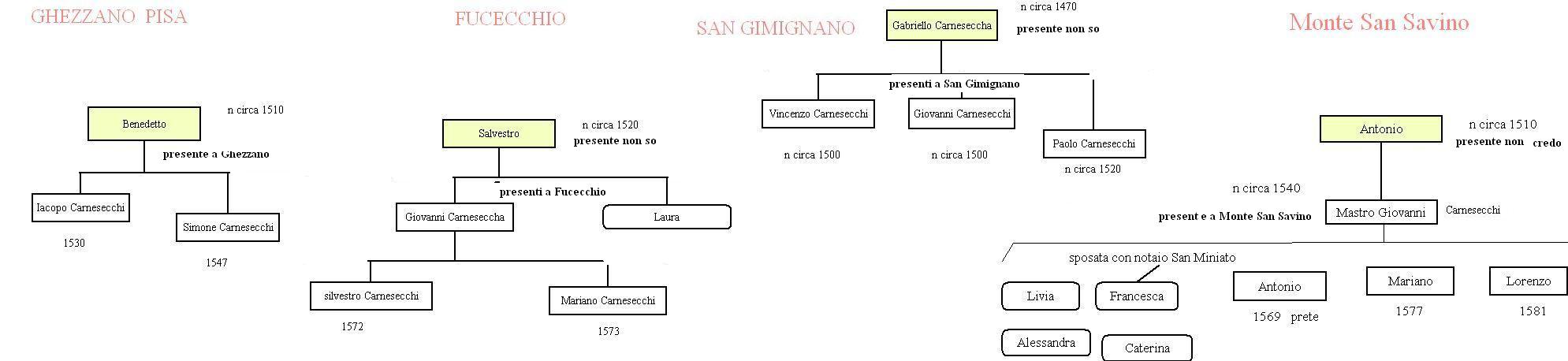 Al Canto Ai Carnesecchi Ricerca Delle Origini E Storia Dei Carnesecchi Introduzione Storia Di Firenze